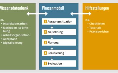 VISITS – Vernetzung und Interaktionsarbeit in Smarten Technischen Services